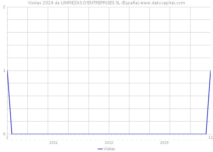Visitas 2024 de LIMPIEZAS D'ENTREPRISES SL (España) 