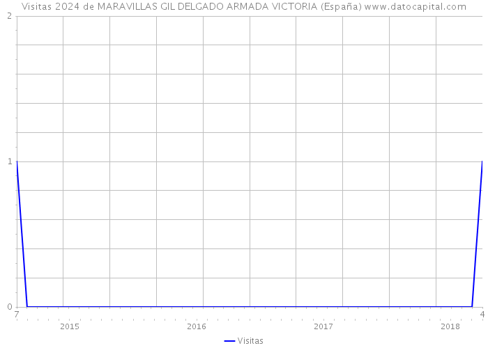Visitas 2024 de MARAVILLAS GIL DELGADO ARMADA VICTORIA (España) 