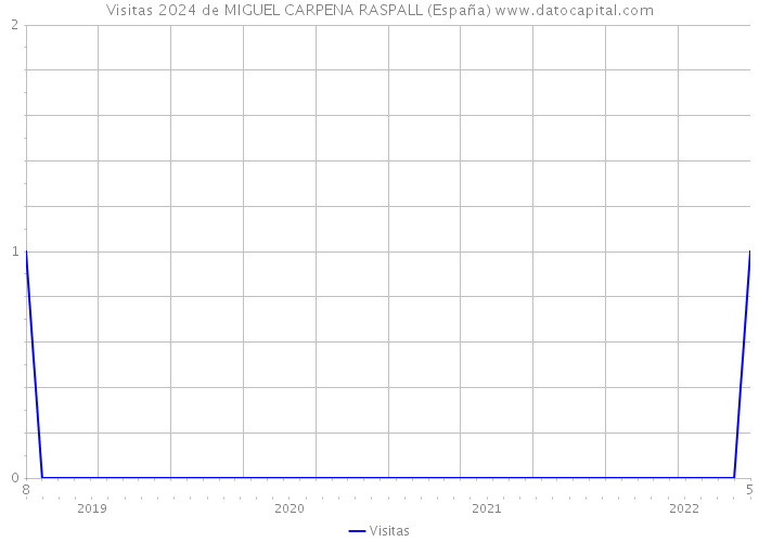 Visitas 2024 de MIGUEL CARPENA RASPALL (España) 