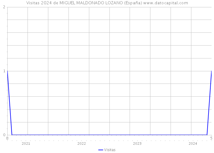 Visitas 2024 de MIGUEL MALDONADO LOZANO (España) 