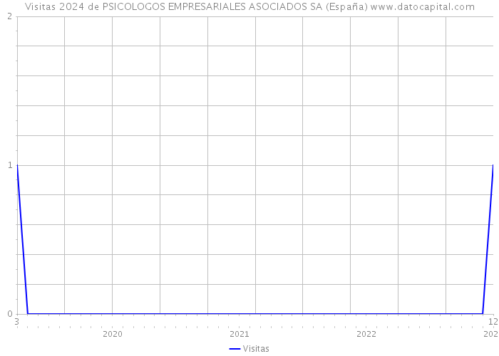 Visitas 2024 de PSICOLOGOS EMPRESARIALES ASOCIADOS SA (España) 