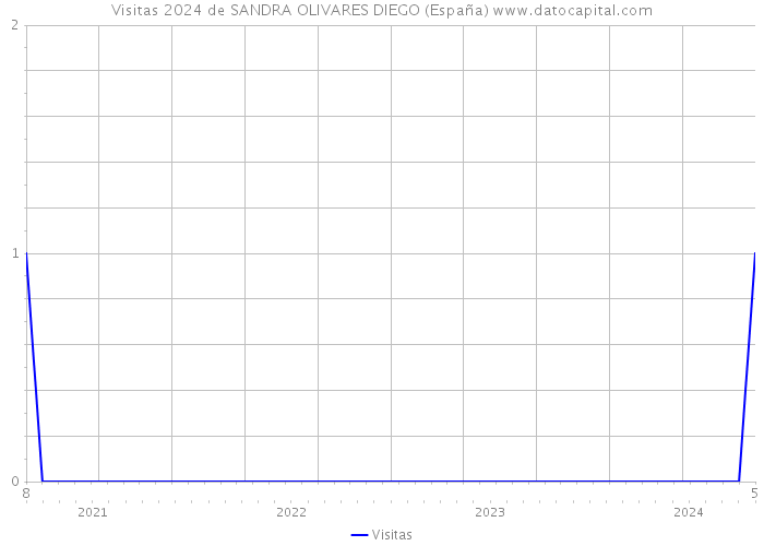 Visitas 2024 de SANDRA OLIVARES DIEGO (España) 