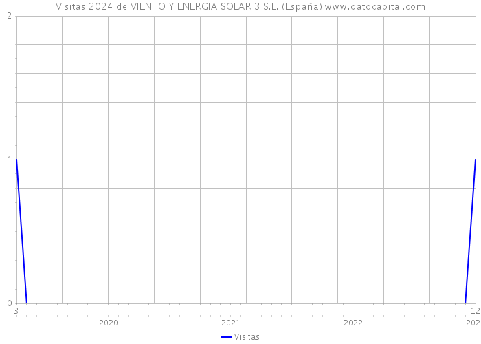 Visitas 2024 de VIENTO Y ENERGIA SOLAR 3 S.L. (España) 