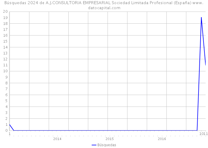 Búsquedas 2024 de A.J.CONSULTORIA EMPRESARIAL Sociedad Limitada Profesional (España) 