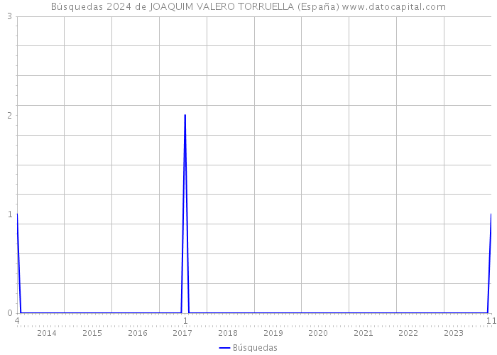 Búsquedas 2024 de JOAQUIM VALERO TORRUELLA (España) 