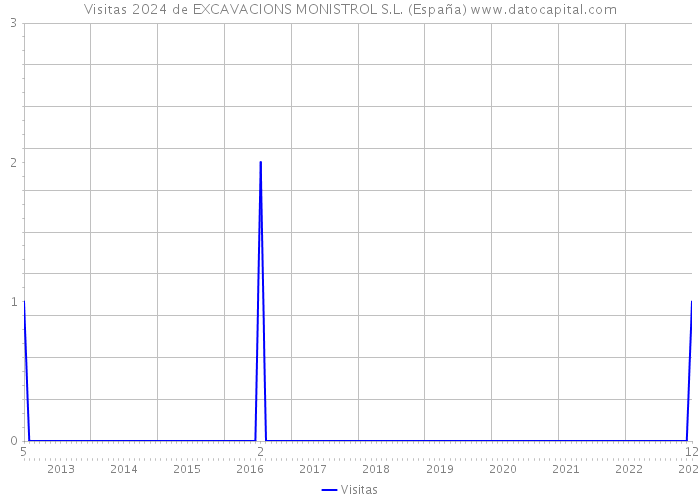 Visitas 2024 de EXCAVACIONS MONISTROL S.L. (España) 