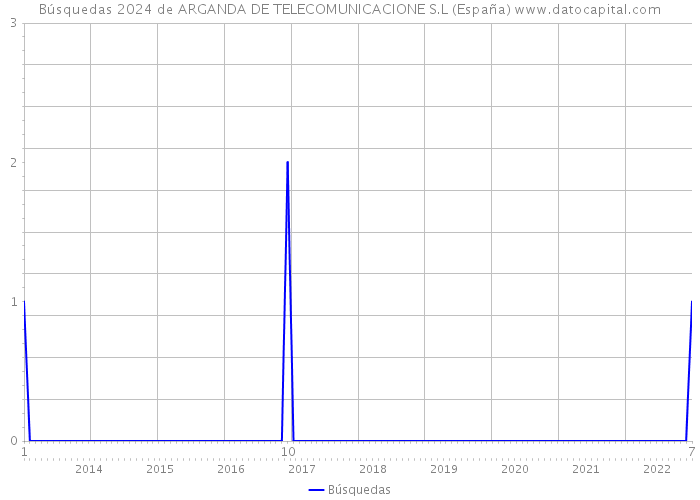 Búsquedas 2024 de ARGANDA DE TELECOMUNICACIONE S.L (España) 