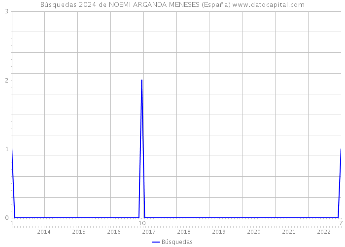 Búsquedas 2024 de NOEMI ARGANDA MENESES (España) 