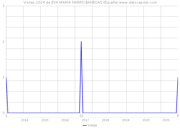 Visitas 2024 de EVA MARIA NARRO BANEGAS (España) 
