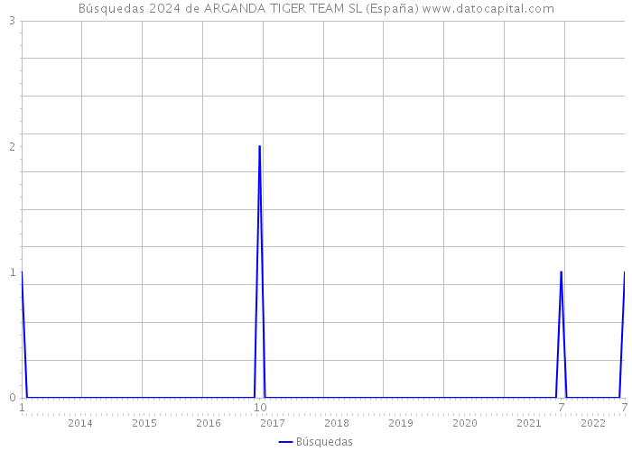 Búsquedas 2024 de ARGANDA TIGER TEAM SL (España) 