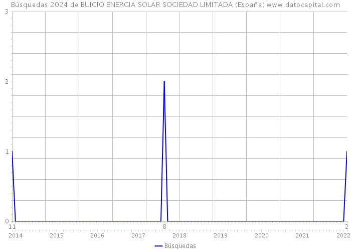 Búsquedas 2024 de BUICIO ENERGIA SOLAR SOCIEDAD LIMITADA (España) 