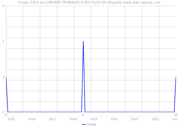 Visitas 2024 de LABORES TRABAJOS AGRICOLAS SA (España) 