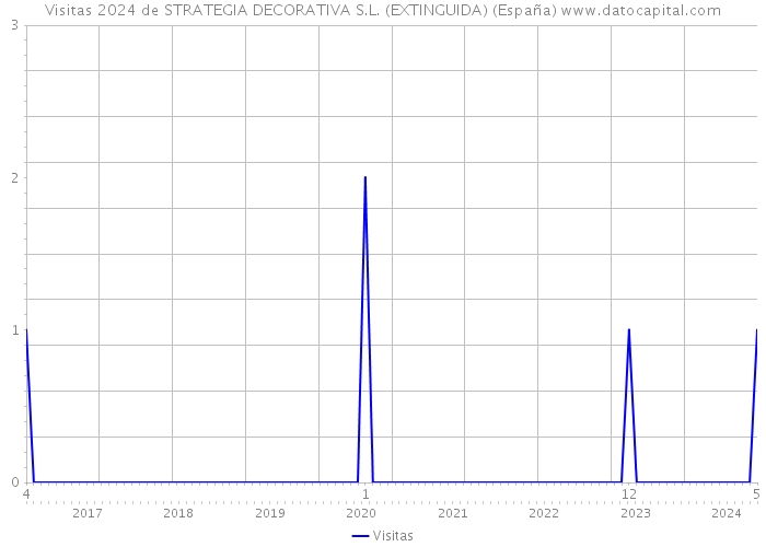 Visitas 2024 de STRATEGIA DECORATIVA S.L. (EXTINGUIDA) (España) 