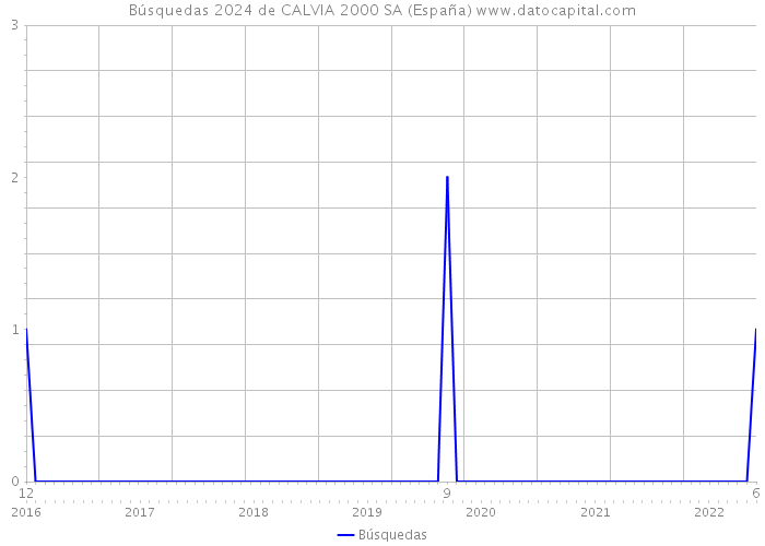 Búsquedas 2024 de CALVIA 2000 SA (España) 