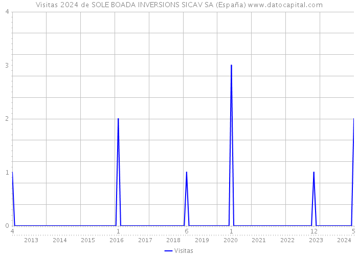 Visitas 2024 de SOLE BOADA INVERSIONS SICAV SA (España) 