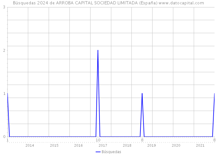 Búsquedas 2024 de ARROBA CAPITAL SOCIEDAD LIMITADA (España) 