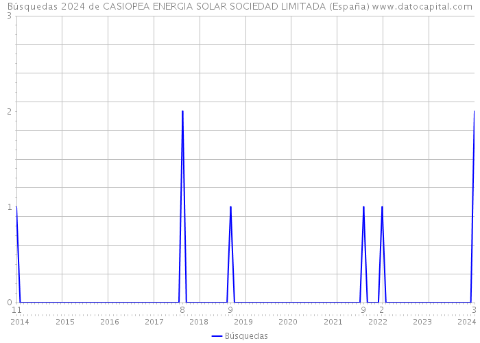 Búsquedas 2024 de CASIOPEA ENERGIA SOLAR SOCIEDAD LIMITADA (España) 