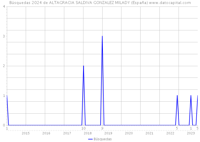 Búsquedas 2024 de ALTAGRACIA SALDIVA GONZALEZ MILADY (España) 