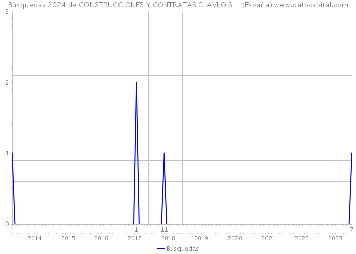 Búsquedas 2024 de CONSTRUCCIONES Y CONTRATAS CLAVIJO S.L. (España) 