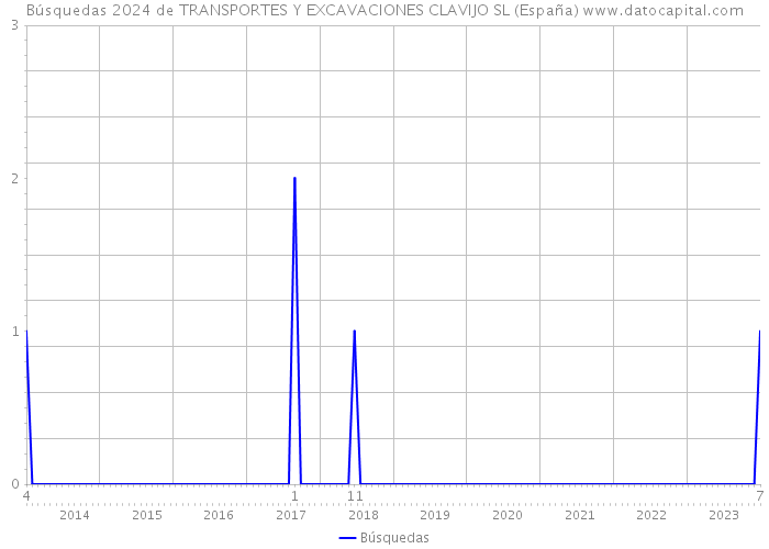 Búsquedas 2024 de TRANSPORTES Y EXCAVACIONES CLAVIJO SL (España) 