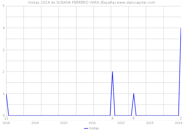 Visitas 2024 de SUSANA FERRERO VARA (España) 