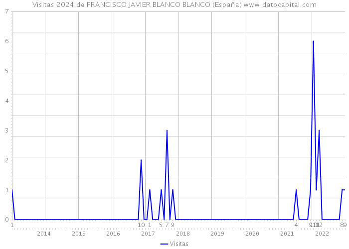 Visitas 2024 de FRANCISCO JAVIER BLANCO BLANCO (España) 
