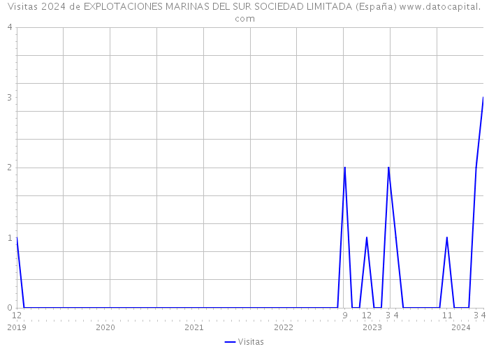 Visitas 2024 de EXPLOTACIONES MARINAS DEL SUR SOCIEDAD LIMITADA (España) 