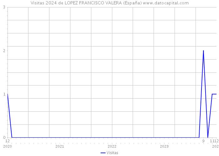 Visitas 2024 de LOPEZ FRANCISCO VALERA (España) 