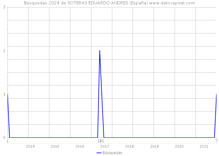 Búsquedas 2024 de SOTERAS EDUARDO ANDRES (España) 