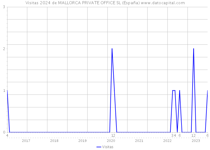 Visitas 2024 de MALLORCA PRIVATE OFFICE SL (España) 
