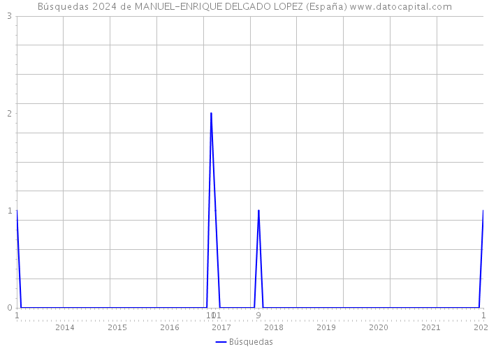 Búsquedas 2024 de MANUEL-ENRIQUE DELGADO LOPEZ (España) 