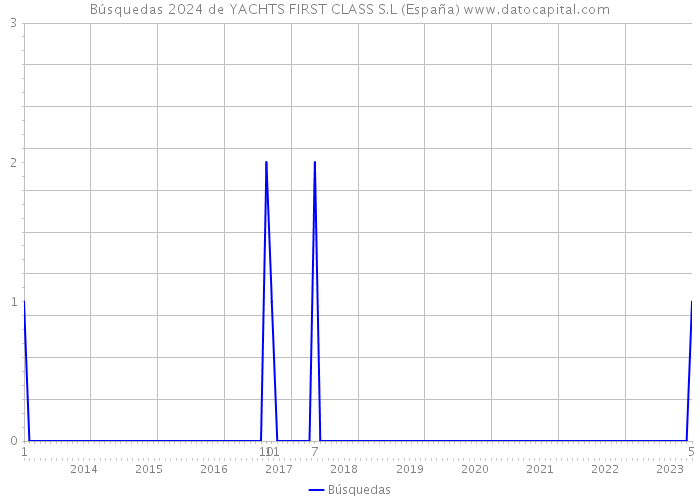 Búsquedas 2024 de YACHTS FIRST CLASS S.L (España) 