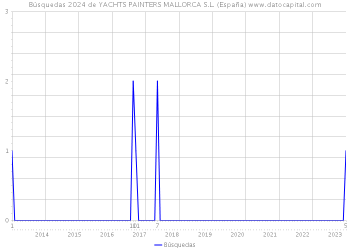 Búsquedas 2024 de YACHTS PAINTERS MALLORCA S.L. (España) 