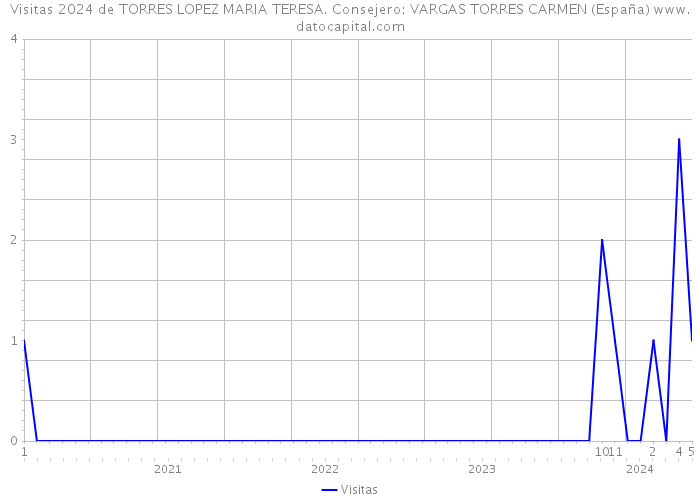 Visitas 2024 de TORRES LOPEZ MARIA TERESA. Consejero: VARGAS TORRES CARMEN (España) 