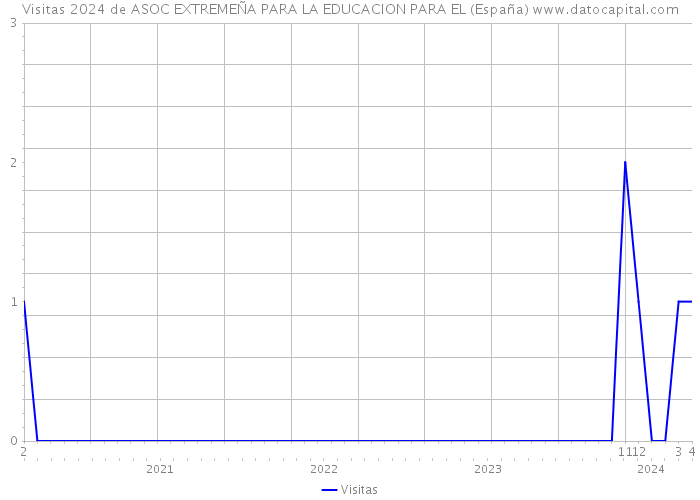 Visitas 2024 de ASOC EXTREMEÑA PARA LA EDUCACION PARA EL (España) 