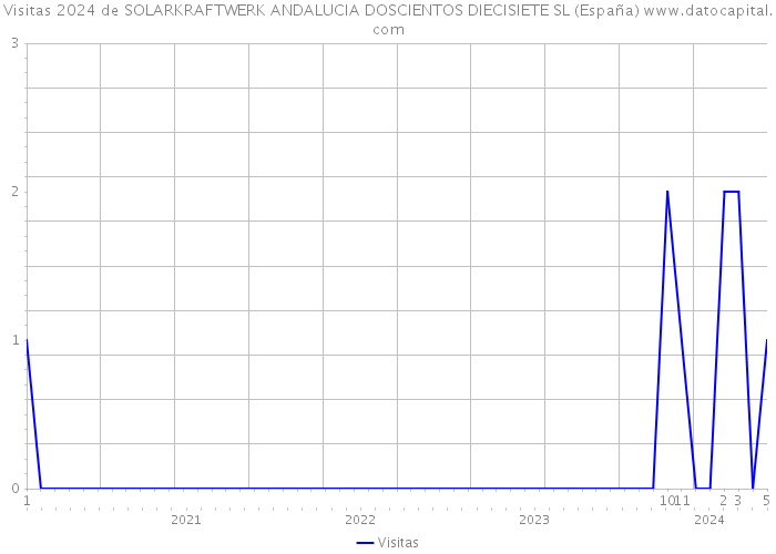 Visitas 2024 de SOLARKRAFTWERK ANDALUCIA DOSCIENTOS DIECISIETE SL (España) 