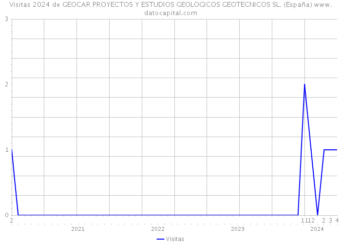 Visitas 2024 de GEOCAR PROYECTOS Y ESTUDIOS GEOLOGICOS GEOTECNICOS SL. (España) 