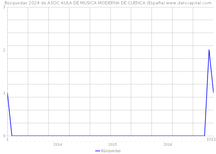 Búsquedas 2024 de ASOC AULA DE MUSICA MODERNA DE CUENCA (España) 
