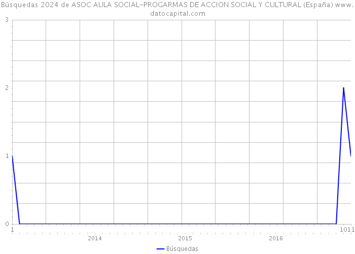 Búsquedas 2024 de ASOC AULA SOCIAL-PROGARMAS DE ACCION SOCIAL Y CULTURAL (España) 