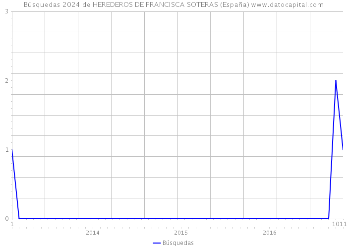 Búsquedas 2024 de HEREDEROS DE FRANCISCA SOTERAS (España) 