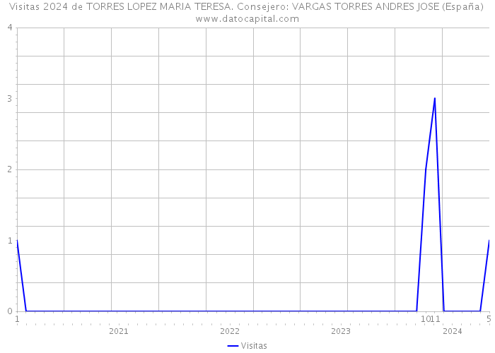 Visitas 2024 de TORRES LOPEZ MARIA TERESA. Consejero: VARGAS TORRES ANDRES JOSE (España) 