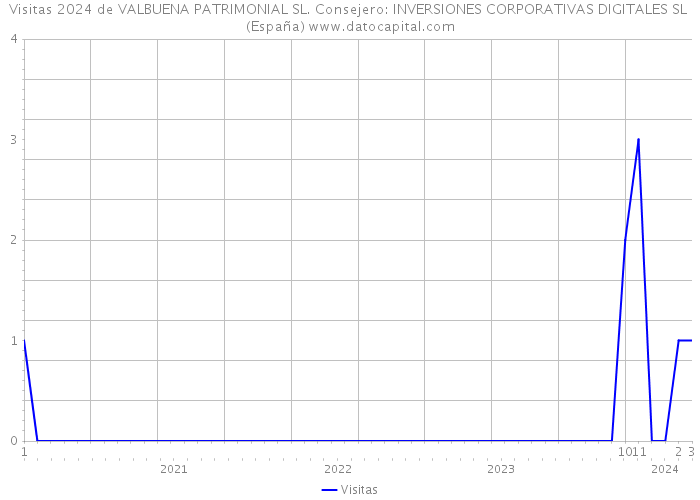Visitas 2024 de VALBUENA PATRIMONIAL SL. Consejero: INVERSIONES CORPORATIVAS DIGITALES SL (España) 