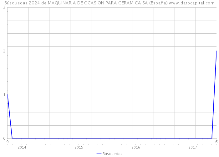 Búsquedas 2024 de MAQUINARIA DE OCASION PARA CERAMICA SA (España) 