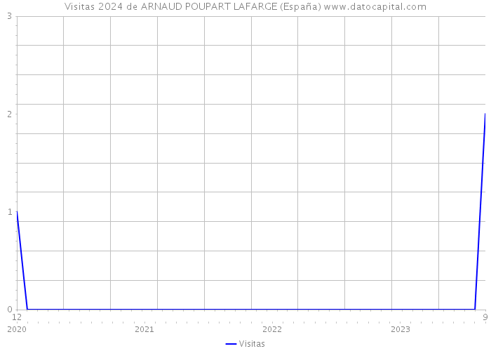 Visitas 2024 de ARNAUD POUPART LAFARGE (España) 