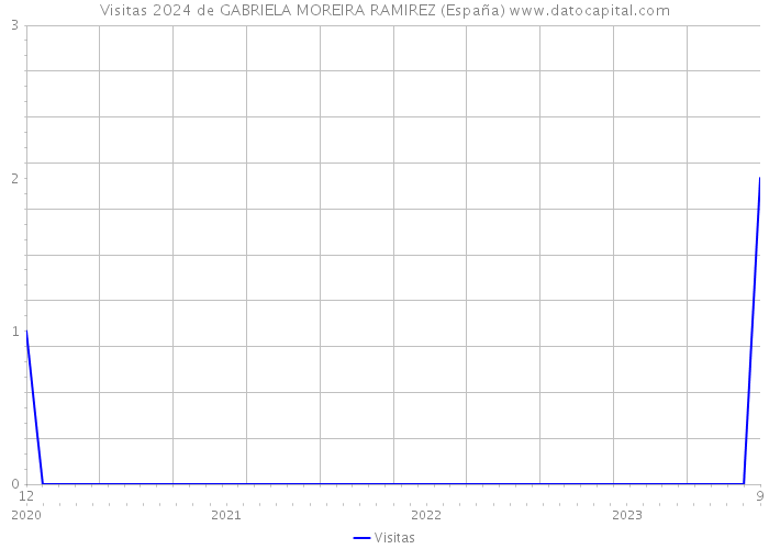 Visitas 2024 de GABRIELA MOREIRA RAMIREZ (España) 