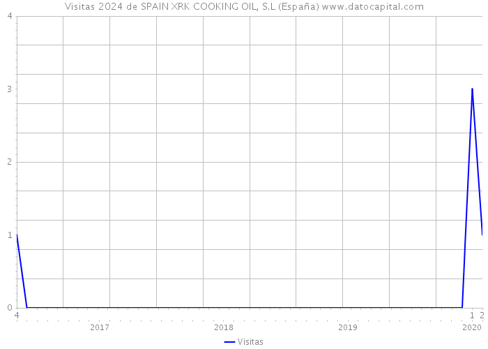 Visitas 2024 de SPAIN XRK COOKING OIL, S.L (España) 
