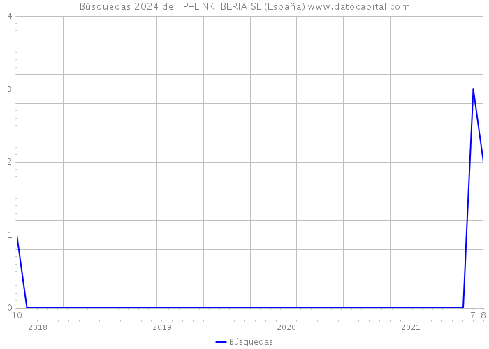 Búsquedas 2024 de TP-LINK IBERIA SL (España) 
