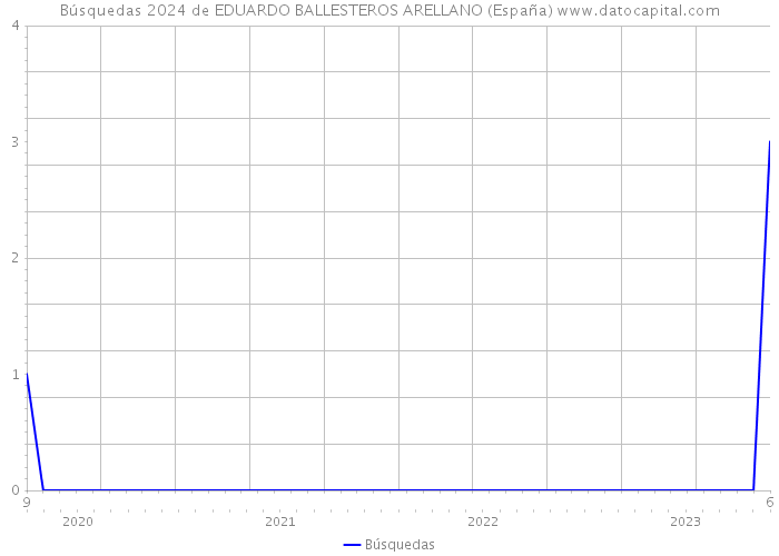 Búsquedas 2024 de EDUARDO BALLESTEROS ARELLANO (España) 