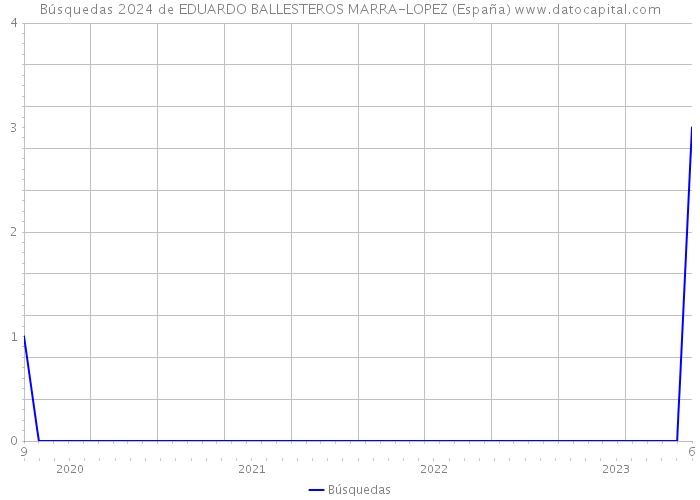 Búsquedas 2024 de EDUARDO BALLESTEROS MARRA-LOPEZ (España) 
