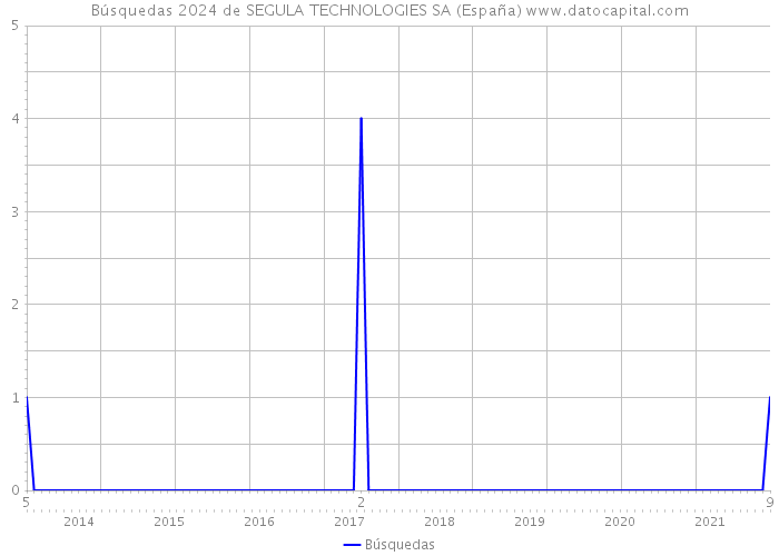 Búsquedas 2024 de SEGULA TECHNOLOGIES SA (España) 